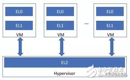 從軟件開發的角度概述ARMv8處理器架構中的虛擬化操作