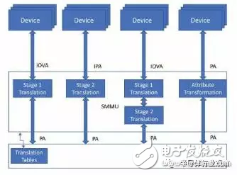 從軟件開發的角度概述ARMv8處理器架構中的虛擬化操作