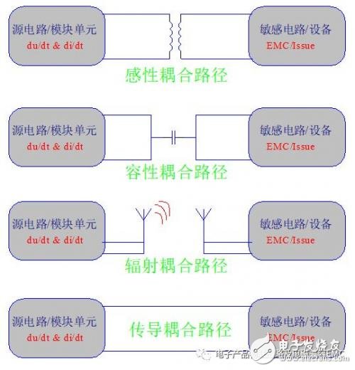 EMI的干擾分析與抗干擾設計