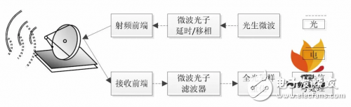 介紹微波光子雷達構成和工作原理