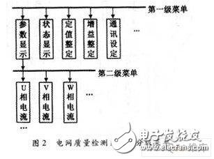 一種新型的電網(wǎng)質(zhì)量檢測系統(tǒng)中顯示測量結(jié)果的液晶顯示系統(tǒng)