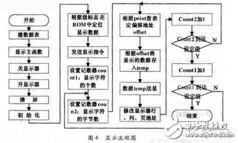 一種新型的電網(wǎng)質(zhì)量檢測系統(tǒng)中顯示測量結(jié)果的液晶顯示系統(tǒng)