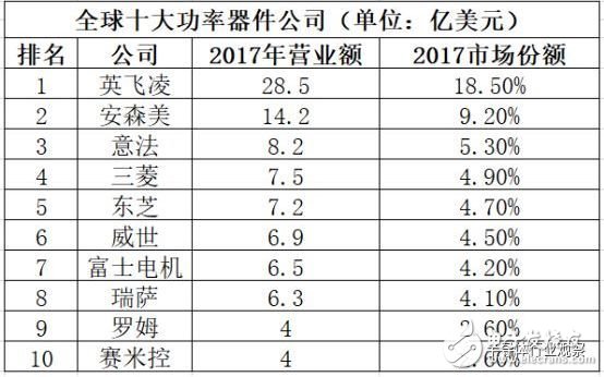 模擬芯片日益重要，國內市場差距明顯