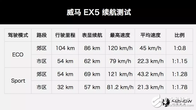 威馬EX5 400續航測試，性價比超高