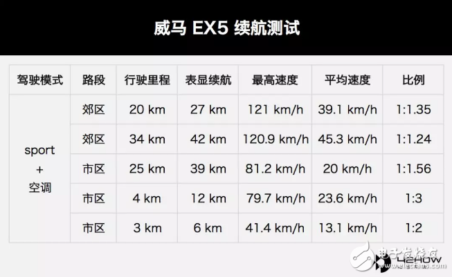 威馬EX5 400續航測試，性價比超高