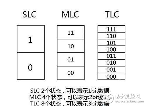 QLC閃存時代到來，降級之路體現資本的貪婪