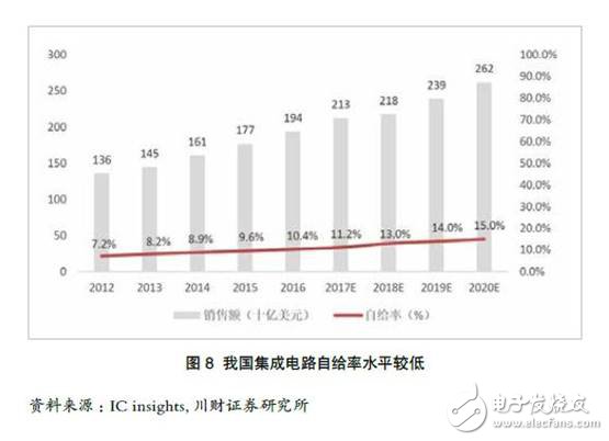 全球制造業的特點：在關鍵環節和核心零部件方面中國仍然薄弱