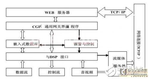 以FPGA+DSP為基礎(chǔ)的RCM遠(yuǎn)控器研究詳解