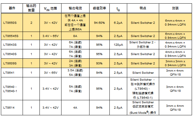 高功率單片式 Silent Switcher 2 穩(wěn)壓器