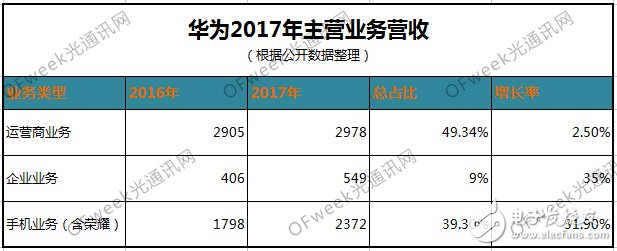 明明市都沒上，華為何以體量驚人？