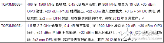 TriQuint表面貼裝式封裝的低噪聲放大器有利于降低噪音系數(shù)