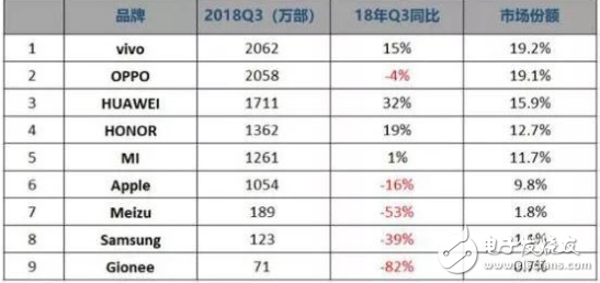 華為手機(jī)全球市場份額保持第二 小米手機(jī)銷量增速全球第一