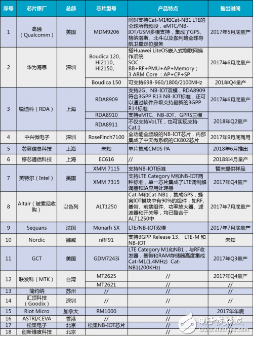 IOT物聯(lián)網(wǎng)芯片角度出發(fā)選平臺(tái)呢？