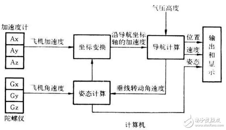 什么是慣性導航？它的應用是什么