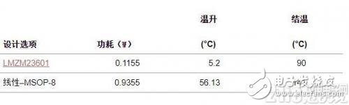 對于要滿足緊湊板空間要求的工業(yè)傳感器來說開關(guān)穩(wěn)壓器是唯一的選擇