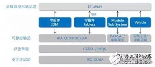 詳解車載應用芯片 AEC-Q100H測試流程
