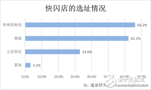 速途研究院：快閃店用戶行為調研報告