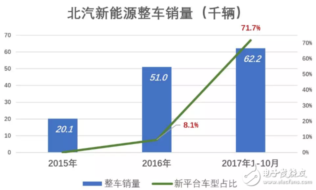 北汽新能源與比亞迪相比被高估了，與蔚來(lái)比則是被嚴(yán)重低估