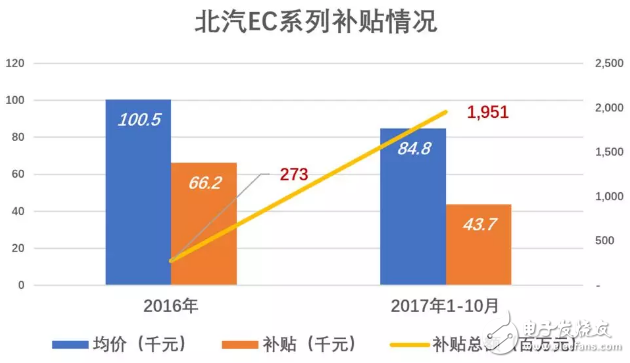北汽新能源與比亞迪相比被高估了，與蔚來(lái)比則是被嚴(yán)重低估