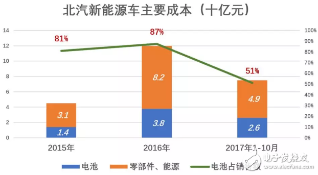 北汽新能源與比亞迪相比被高估了，與蔚來(lái)比則是被嚴(yán)重低估