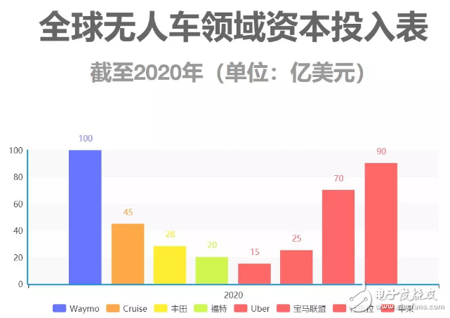 自動駕駛領域從未出現泡沫，發展中國特色主義自動駕駛