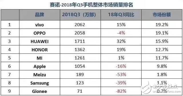 國內手機市場兩極分化嚴重，華為上升最快魅族與金立跌幅最大