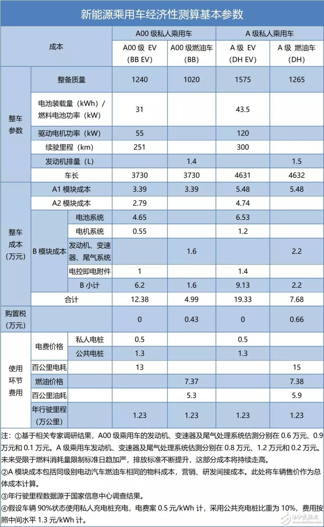 預計到2025-2027年消費者購買A00電動車就可以比燃油車更劃算