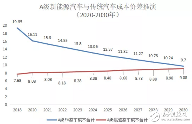 預計到2025-2027年消費者購買A00電動車就可以比燃油車更劃算