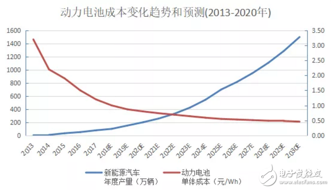 預計到2025-2027年消費者購買A00電動車就可以比燃油車更劃算