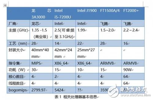 龍芯3A3000處理器深度評(píng)測(cè)：和Intel、AMD差距巨大