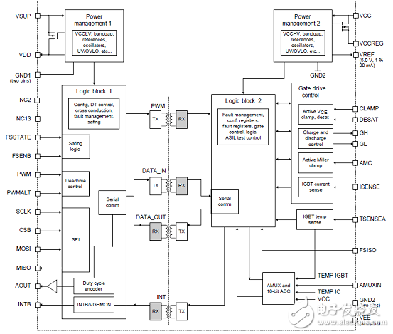 [原創] NXP MC33GD3100單路IGBT柵極驅動器解決方案