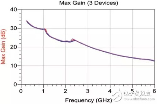 關于寬帶L頻段160W GaN功率放大器的設計與實現詳細剖析