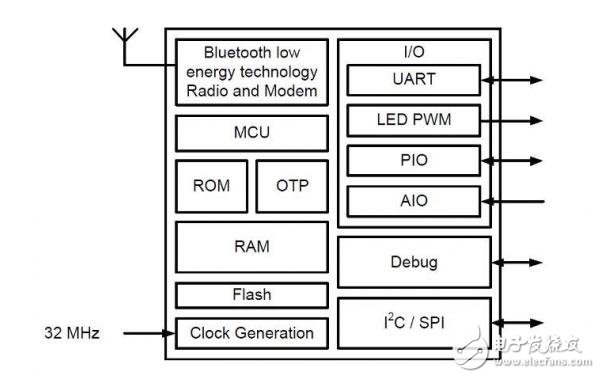 基于高通（QUALCOMM）CSRB31024的汽車無鑰匙進(jìn)入的解決方案