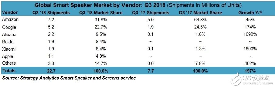 2018年全球智能音箱Q3出貨量達2270萬臺，中國成最大贏家