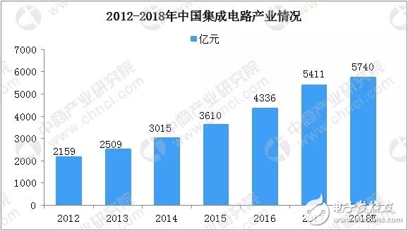 中國集成電路產業規模將達5740億元