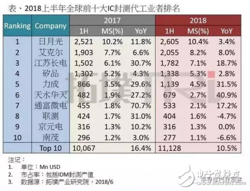 中國封測企業大盤點：已達96家