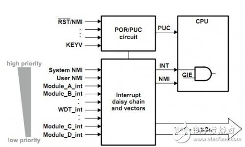 MSP430單片機中斷的的優先級順序定義