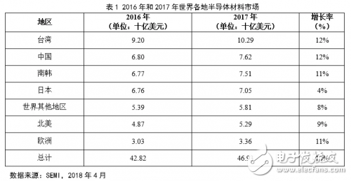 中國半導體材料行業投資前景分析