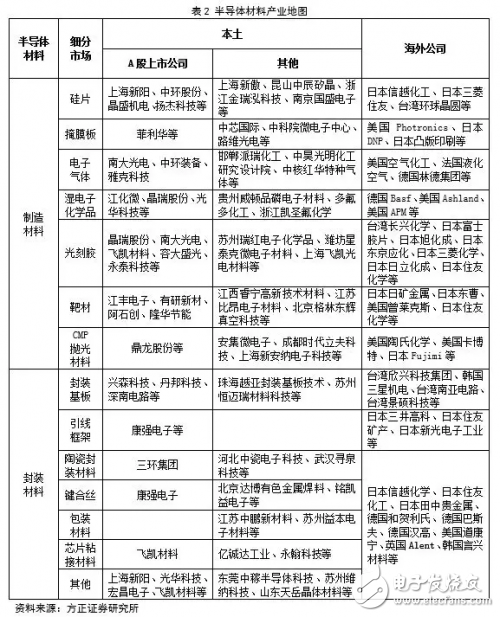 中國半導體材料行業投資前景分析