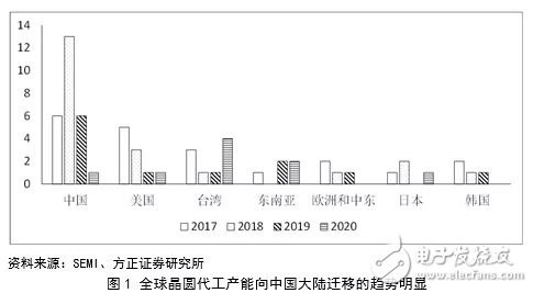 中國半導體材料行業投資前景分析