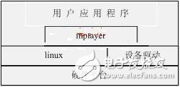 S3C2410及其外圍電路為硬件平臺設計與實現網路收音機