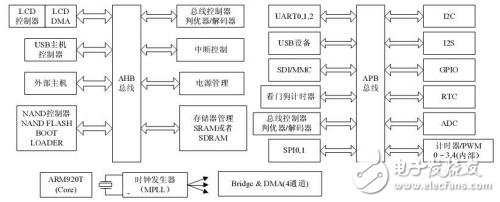 S3C2410及其外圍電路為硬件平臺設計與實現網路收音機