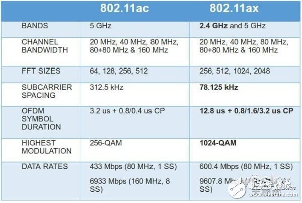 第六代WiFi技術(shù)的802.11ax，具備哪些功能