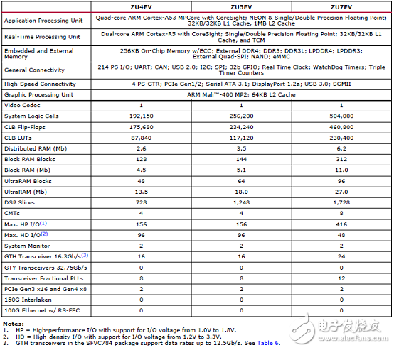詳解Xilinx公司Zynq? UltraScale+?MPSoC產品