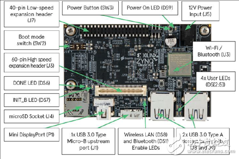 詳解Xilinx公司Zynq? UltraScale+?MPSoC產品