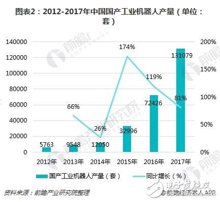 工業機器人產業集群優勢明顯 未來前景看好  