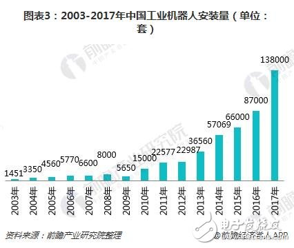 工業機器人產業集群優勢明顯 未來前景看好  