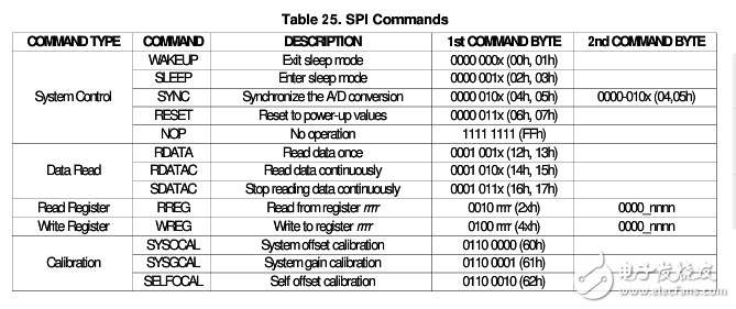 STM32單片機對ADS1246芯片的驅動