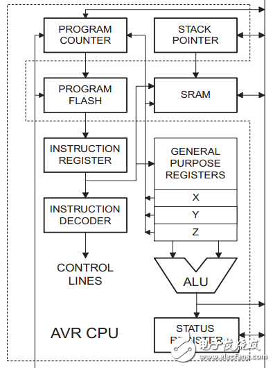 AVR單片機結構和匯編語言簡析