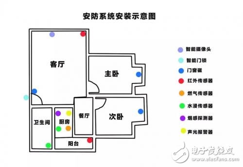 智能家居安防系統的基本組件